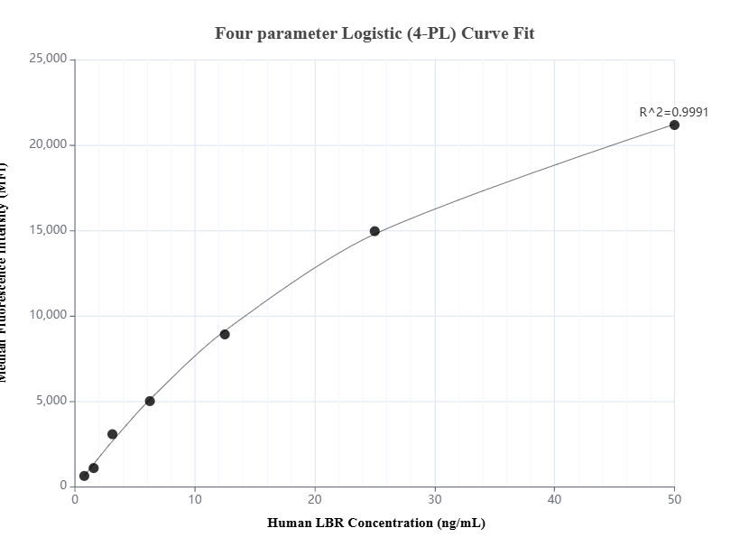 Cytometric bead array standard curve of MP01373-2, LBR Recombinant Matched Antibody Pair, PBS Only. Capture antibody: 84522-4-PBS. Detection antibody: 84522-2-PBS. Standard: Ag3088. Range: 0.781-50 ng/mL.  